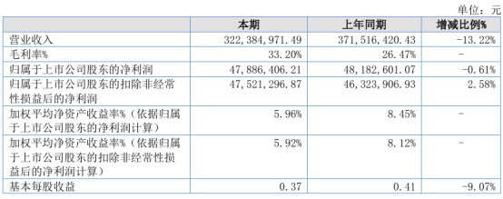 戈碧迦2024年上半年净利4788.64万 纳米微晶玻璃产品出货量明显下降  第1张