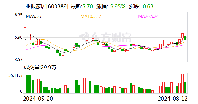 亚振家居龙虎榜：营业部净卖出1103.56万元  第1张