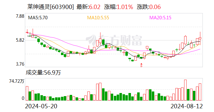 莱绅通灵振幅18.60% 上榜营业部合计净卖出421.86万元