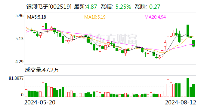 东吴证券给予银河电子买入评级 2024年中报点评：归母净利润增长32.29%，新能源与智能领域专业供应商