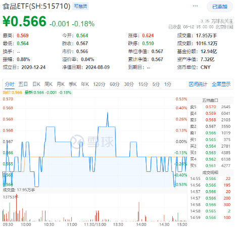 白酒龙头集体哑火，食品ETF（515710）微跌报收！机构：食饮板块业绩或将迎来好转