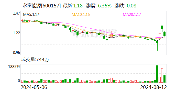 核心管理人员坚定股价维护信心 永泰能源开展第七次增持全力提升股价  第1张