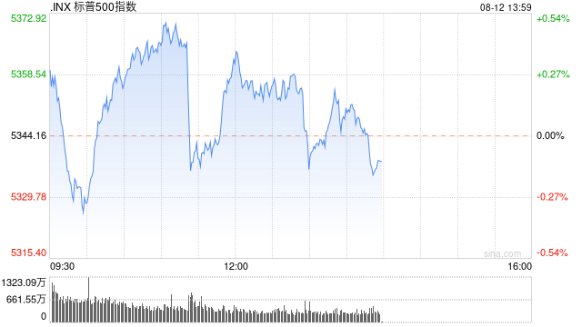 午盘：美股涨跌不一 市场关注通胀与零售数据  第1张