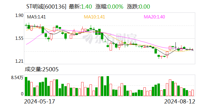 注意！ST明诚将于8月28日召开股东大会