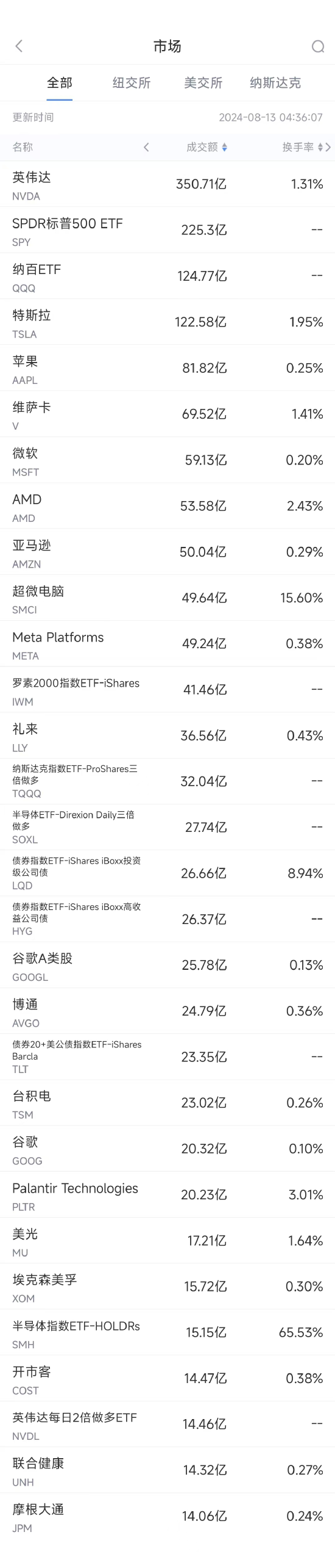 8月12日美股成交额前20：美银称英伟达是最佳“反弹股”之一  第1张