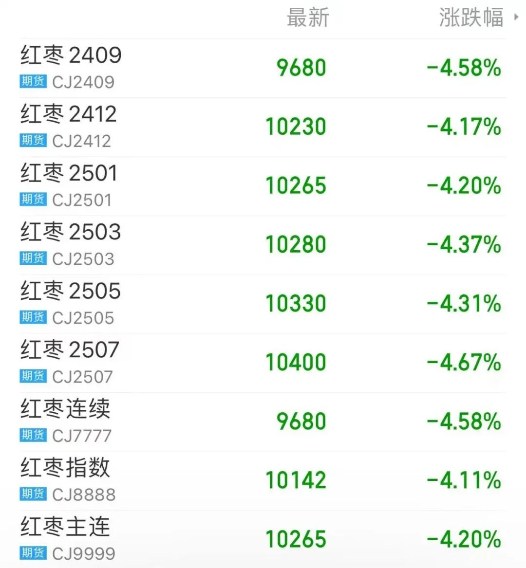 红枣期货大跌！新疆新季灰枣丰产已成定局？