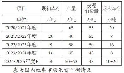 红枣期货大跌！新疆新季灰枣丰产已成定局？