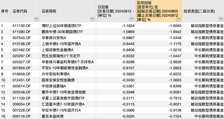 60个基点 一天跌完！中长债基产品净值迎来集体回调