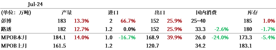 棕榈油：马来局七月报告