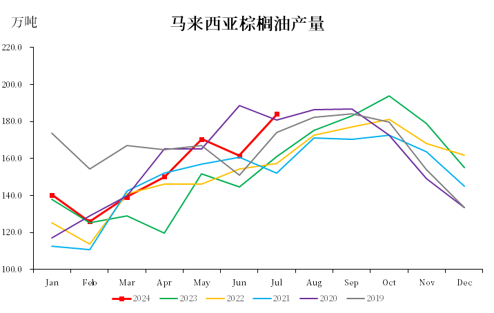 棕榈油：马来局七月报告