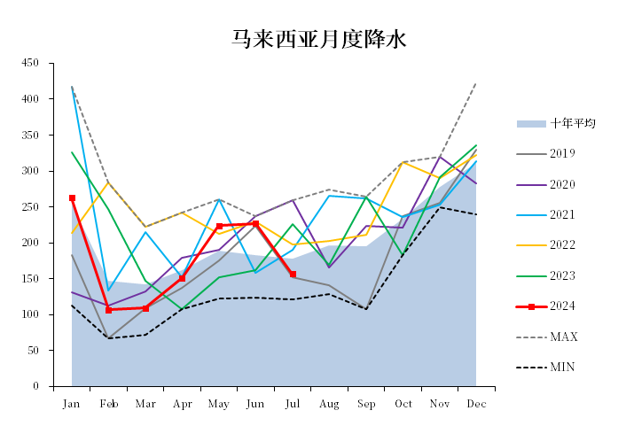 棕榈油：马来局七月报告