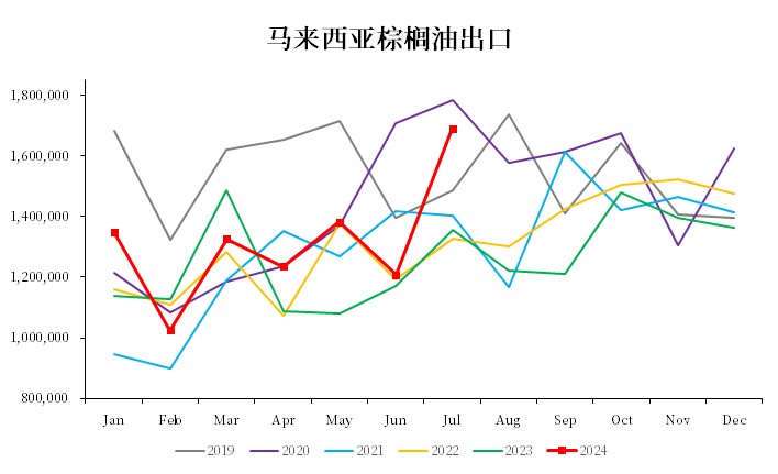 棕榈油：马来局七月报告