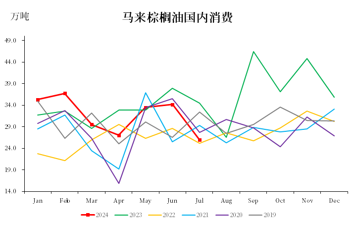 棕榈油：马来局七月报告