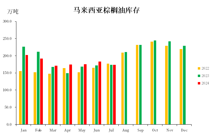 棕榈油：马来局七月报告