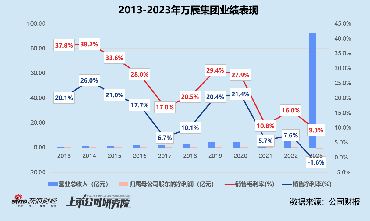 万辰集团半年报预告：二季度再陷亏损、股价年内跌超45% 债台高筑烧钱换增长？