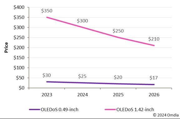 消息称苹果 Vision Pro 头显 Micro-OLED 面板成本渐降，预计后年单块成本 210 美元降低 30%