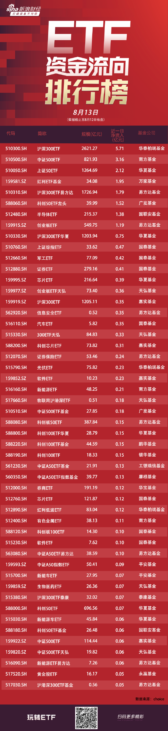 ETF资金流向：8月12日 华泰柏瑞沪深300ETF获净申购5.71亿元 南方中证500ETF获净申购3.16亿元（附图）  第1张