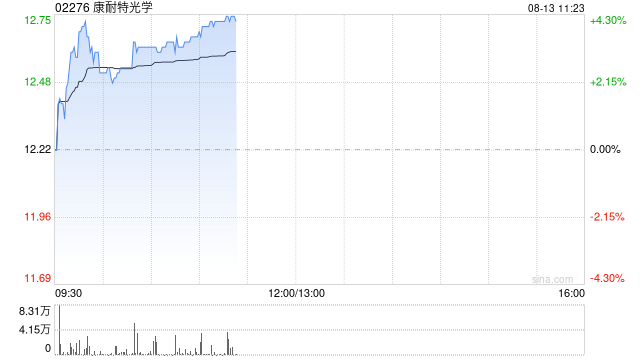 康耐特光学早盘涨超3% 机构指公司未来毛利率望延续提升