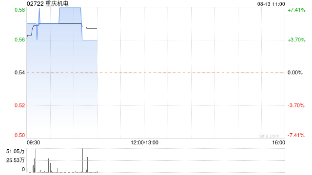 重庆机电现涨超7% 预计中期股东应占利润同比增长约40%至50%  第1张