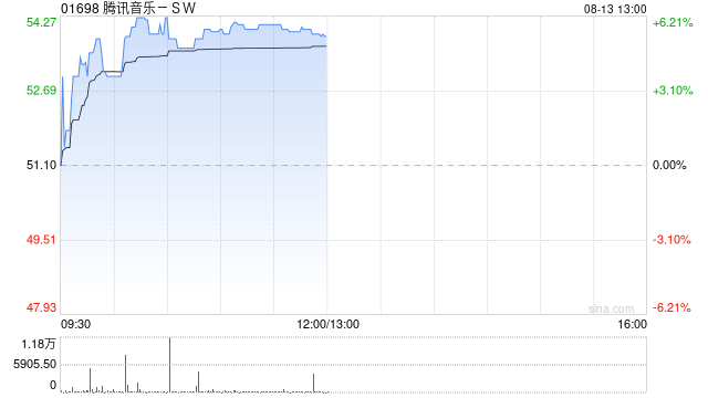 腾讯音乐-SW现涨逾6% 大摩料其二季度业绩略高于市场预期