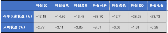 华安基金科创板ETF周报：科创板询价转让活跃，上周科创板回调