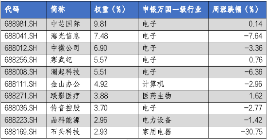 华安基金科创板ETF周报：科创板询价转让活跃，上周科创板回调