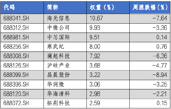 华安基金科创板ETF周报：科创板询价转让活跃，上周科创板回调