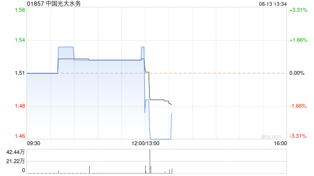 中国光大水务发布中期业绩 股东应占盈利5.81亿港元同比减少8%  第1张