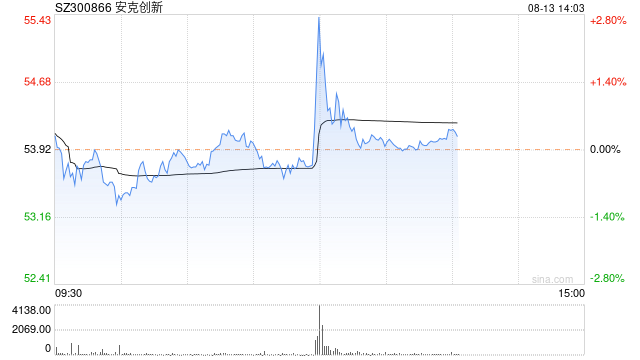 安克创新临近午盘收盘直线拉升，发生了什么？