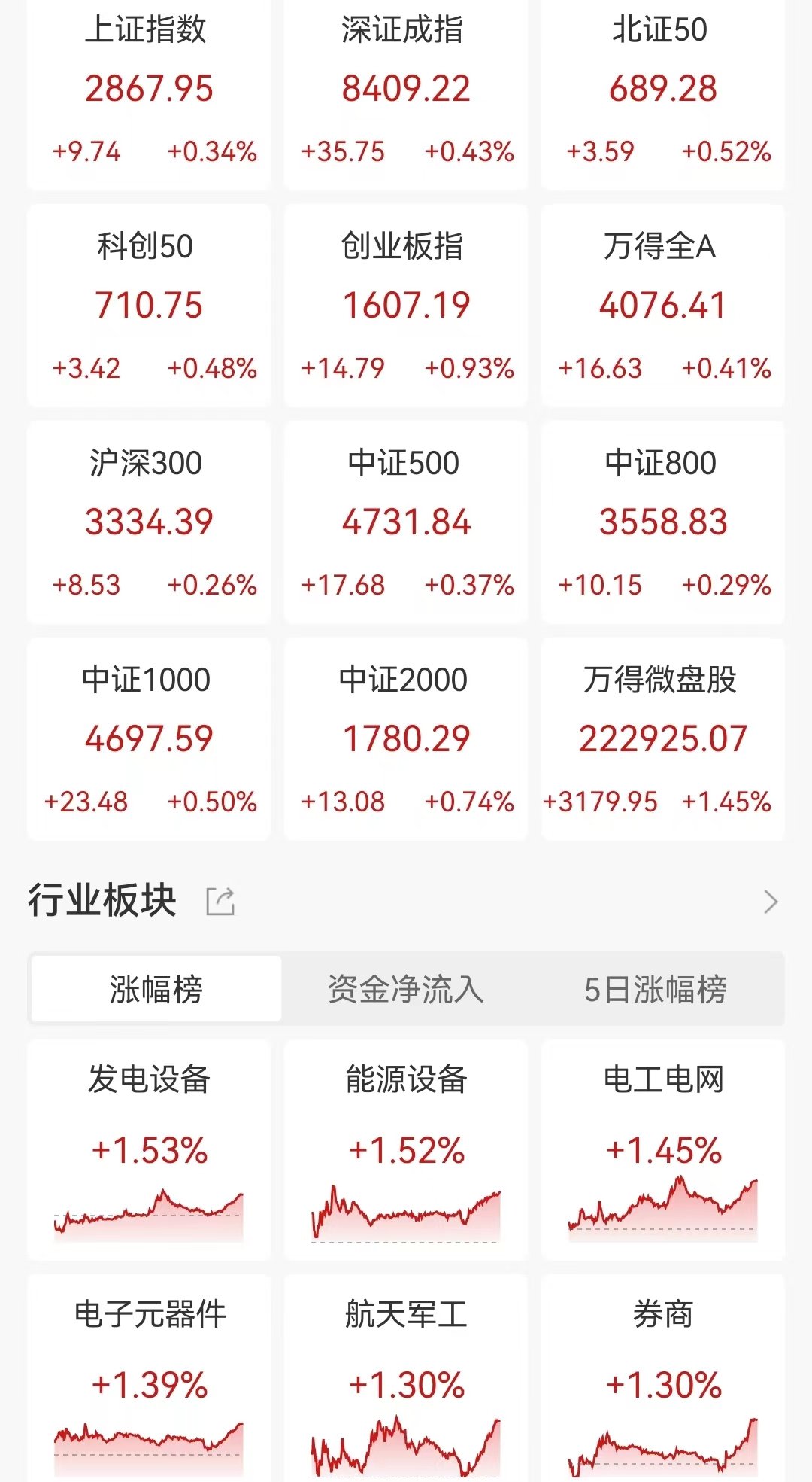 A股收评：三大指数上涨！券商股尾盘拉升，超3700股上涨，成交4773亿缩量186亿，创2019年12月以来新低