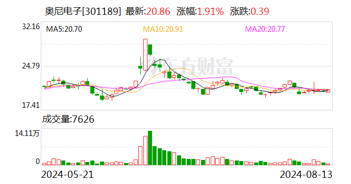 奥尼电子：产品广泛应用于出入境管理、社保、医疗、电网等系统