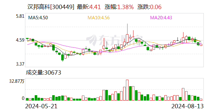 汉邦高科：8月12日召开董事会会议