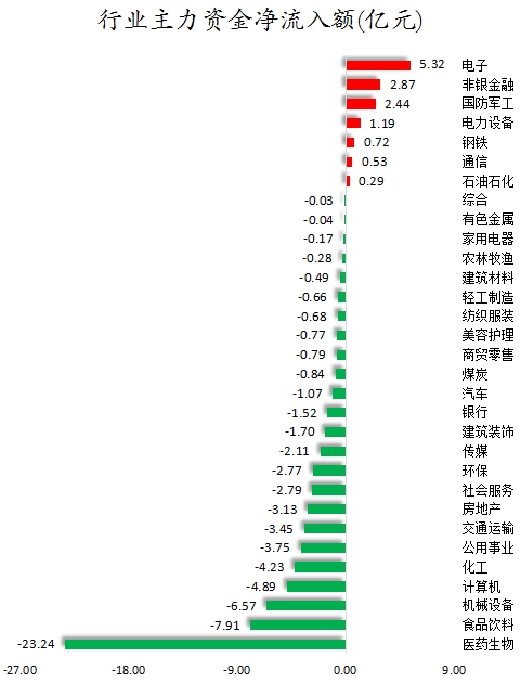 数据复盘丨主力资金加仓电子、非银金融等行业 北向资金连续3日净卖出  第1张