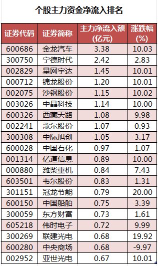 数据复盘丨主力资金加仓电子、非银金融等行业 北向资金连续3日净卖出  第2张