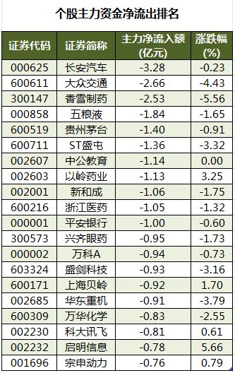 数据复盘丨主力资金加仓电子、非银金融等行业 北向资金连续3日净卖出  第3张