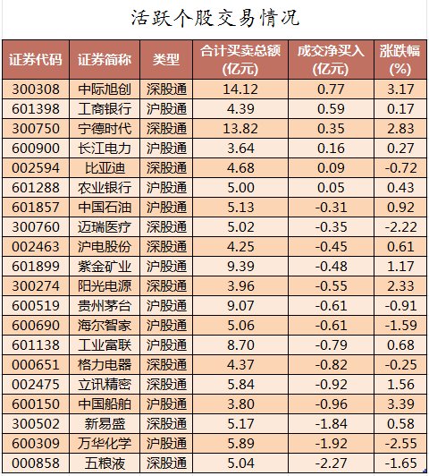 数据复盘丨主力资金加仓电子、非银金融等行业 北向资金连续3日净卖出  第4张