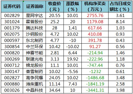 数据复盘丨主力资金加仓电子、非银金融等行业 北向资金连续3日净卖出  第5张