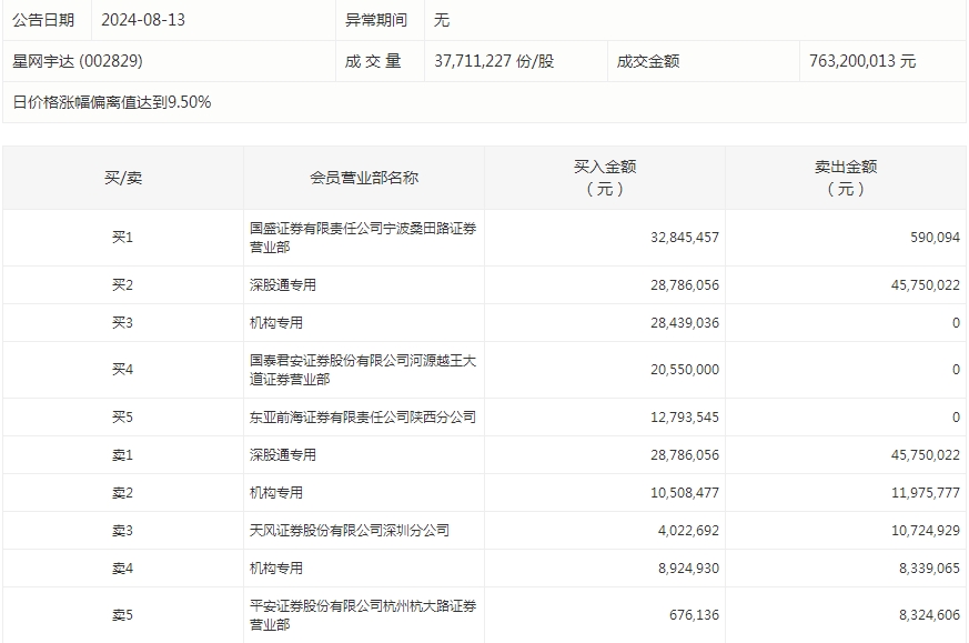 数据复盘丨主力资金加仓电子、非银金融等行业 北向资金连续3日净卖出  第6张