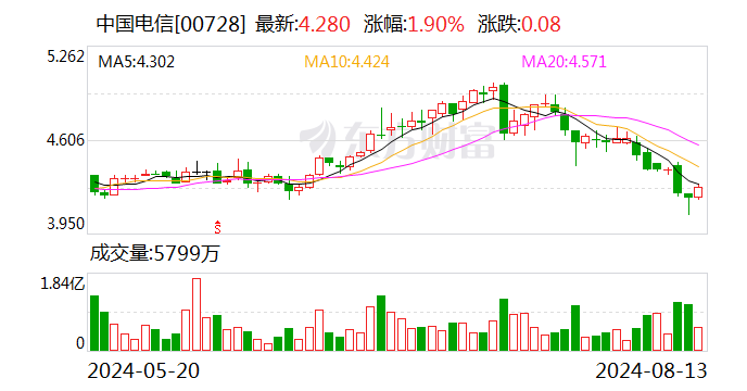 中国电信：约6.62亿股限售股8月20日解禁