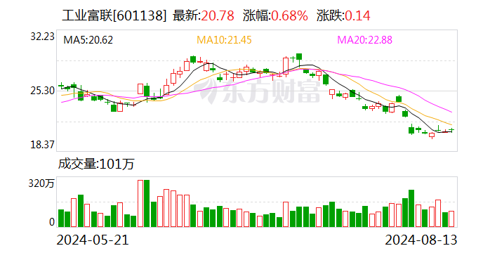 工业富联：上半年净利润87.39亿元 同比增长22.04%  第1张