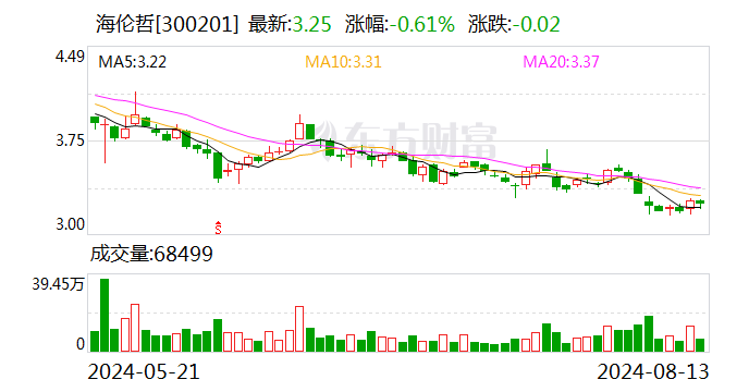 海伦哲：8月13日召开董事会会议  第1张