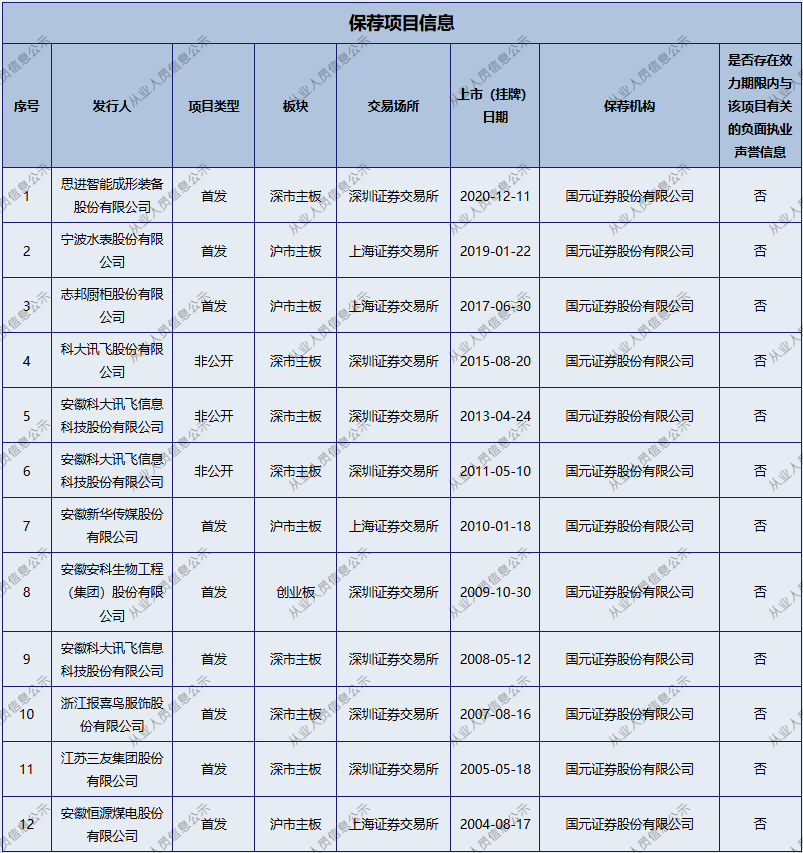 国元证券原投行总经理王晨因个人原因配合调查 曾签署12单保荐项目