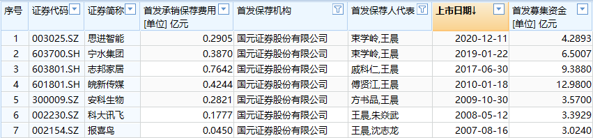 国元证券原投行总经理王晨因个人原因配合调查 曾签署12单保荐项目