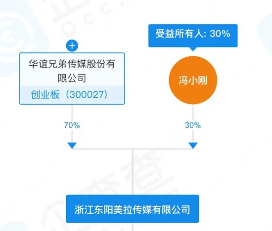 华谊兄弟10亿融资计划改了8遍，能与阿里“再续前缘”吗？  第6张