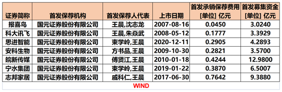 投行负责人被查！国元证券紧急回应