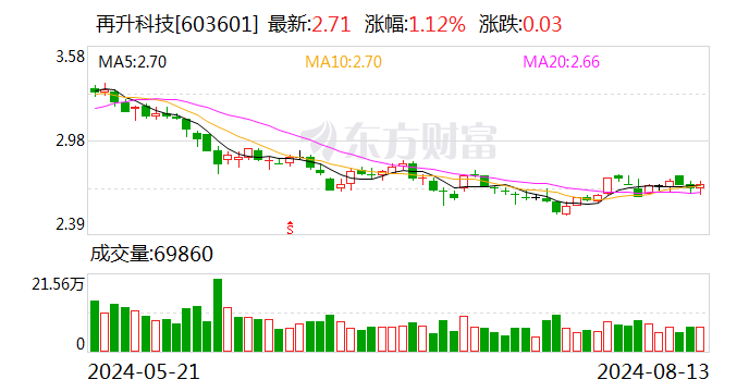 再升科技：2024年半年度净利润约7615万元 同比下降6.3%  第1张