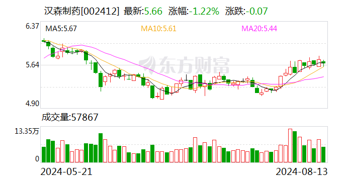 汉森制药上半年实现净利1亿元 同比增长10.84%