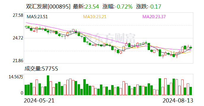 双汇发展：上半年归母净利润22.96亿元 同比下降19.05%  第1张