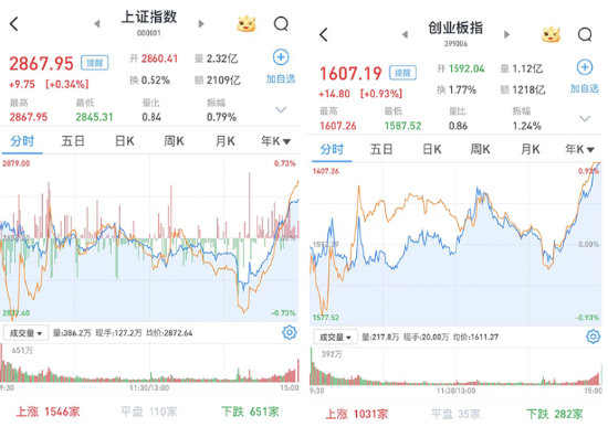 “旗手”尾盘突发，锦龙股份又双叒涨停，券商ETF（512000）翘尾拉涨逾1%！国防军工领涨两市