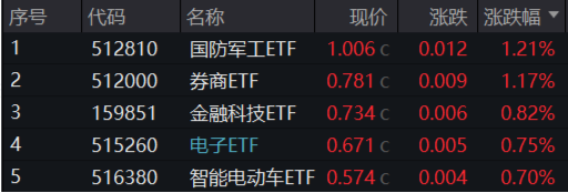 “旗手”尾盘突发，锦龙股份又双叒涨停，券商ETF（512000）翘尾拉涨逾1%！国防军工领涨两市